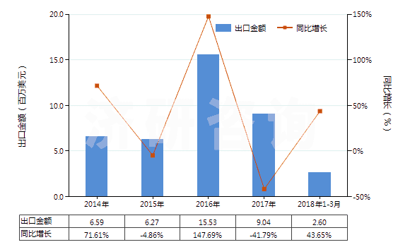 2014-2018年3月中國(guó)初級(jí)形狀的乙丙非共軛二烯橡膠(HS40027010)出口總額及增速統(tǒng)計(jì)
